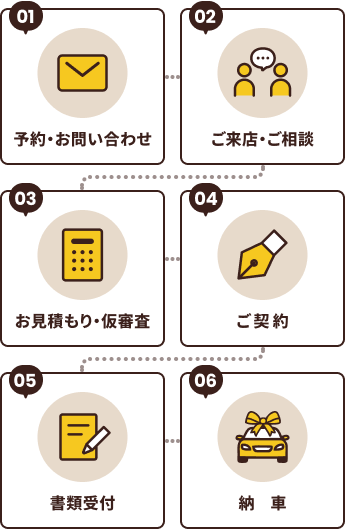 01予約・お問い合わせ 02ご来店・ご相談 03お見積もり・仮審査 04ご契約 05書類受付 06納車