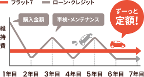 ずーっと定額！
