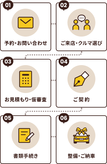 01予約・お問い合わせ 02ご来店・クルマ選び 03お見積もり・仮審査 04ご契約 05書類手続き 06整備・ご納車